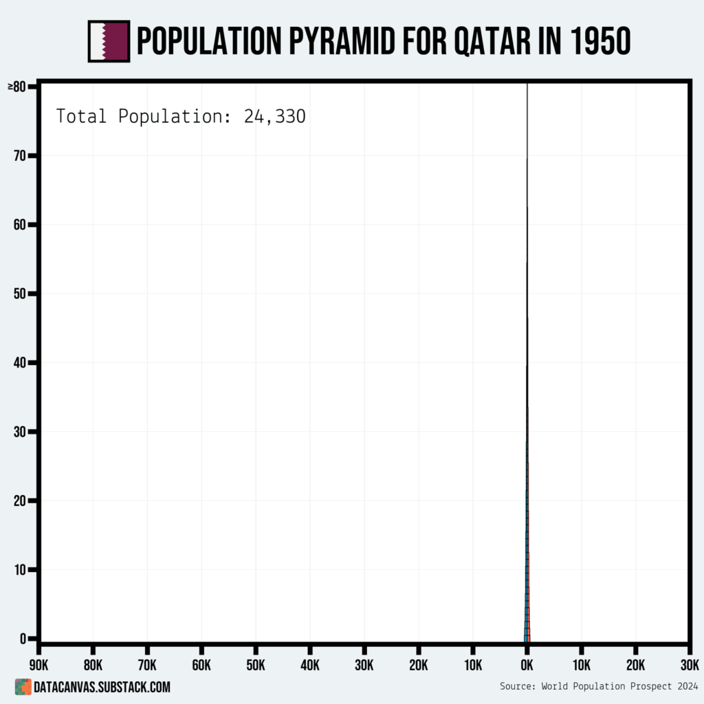 [OC] How Qatar’s population pyramid changed from 1950 to 2023