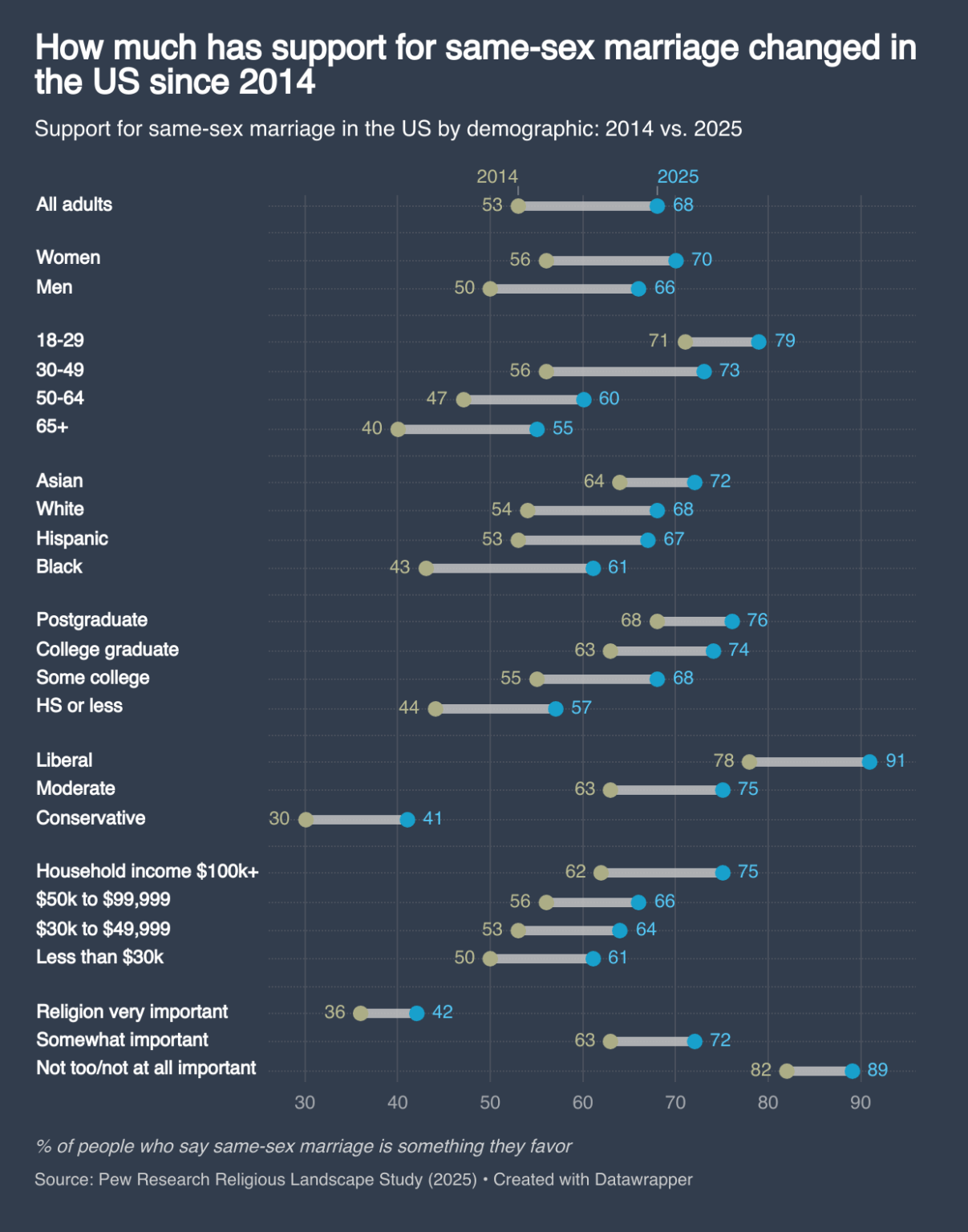 [OC] How much has support for same-sex marriage changed in the US