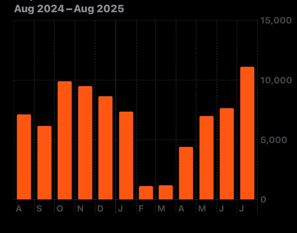 'Grief/Prolonged Depressive Episode' as visualized by Average Daily Steps Taken per Month [OC]