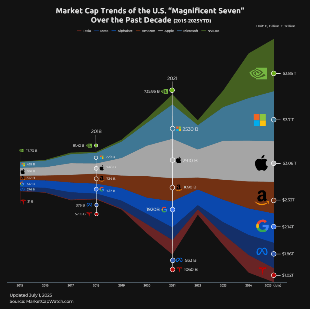 [OC]Market Cap Trends of the U.S. “Magnificent Seven” Over the Past Decade