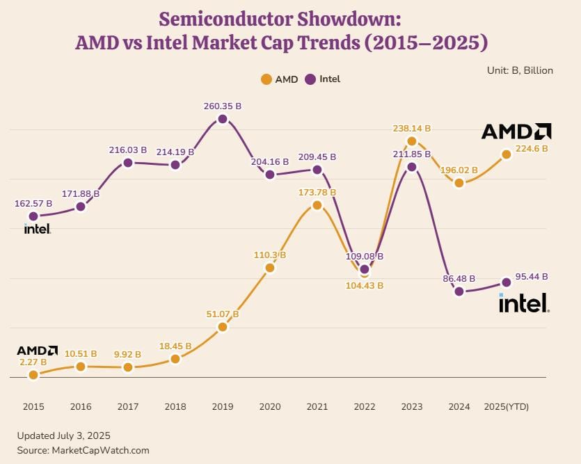 [OC]Semiconductor Showdown: AMD vs Intel Market Cap Trends (2015–2025)