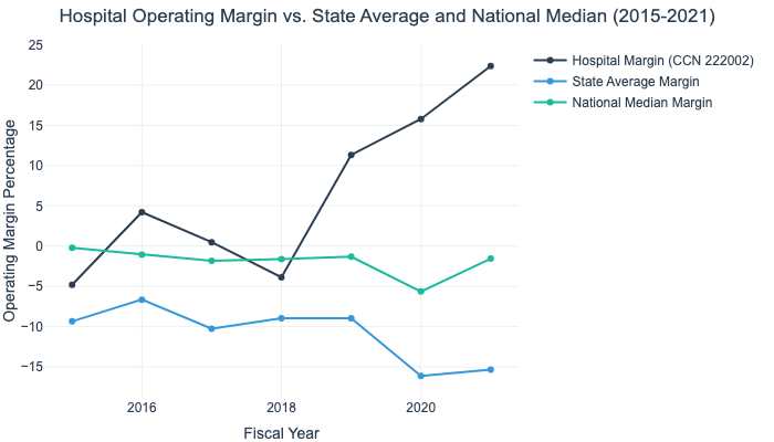 [OC] A comparison of a single hospital's operating margin vs. its state average and the national median (2015-2021)