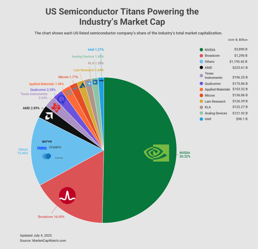 [OC]US Semiconductor Titans Powering the Industry’s Market Cap