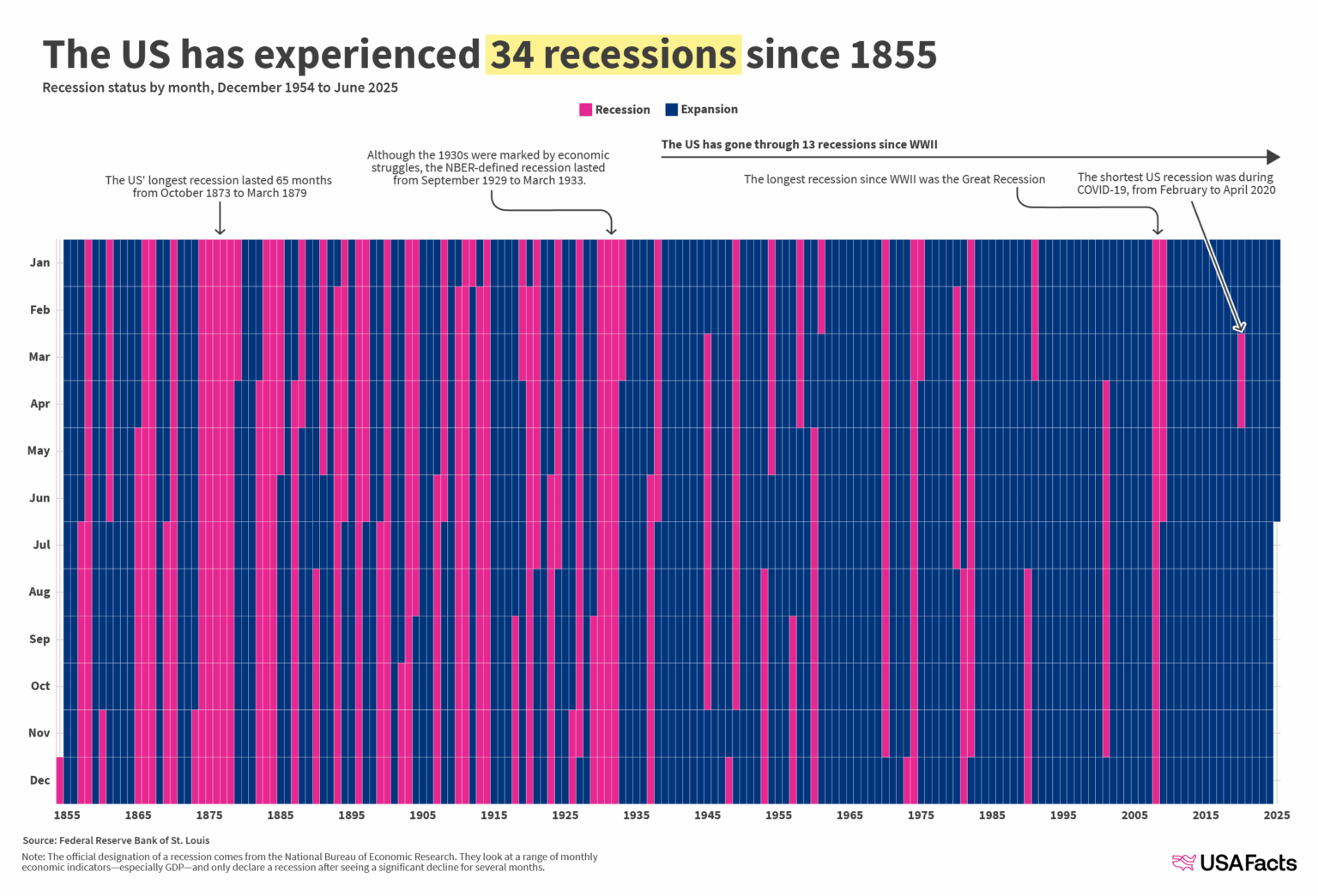 This history of American recessions [OC]