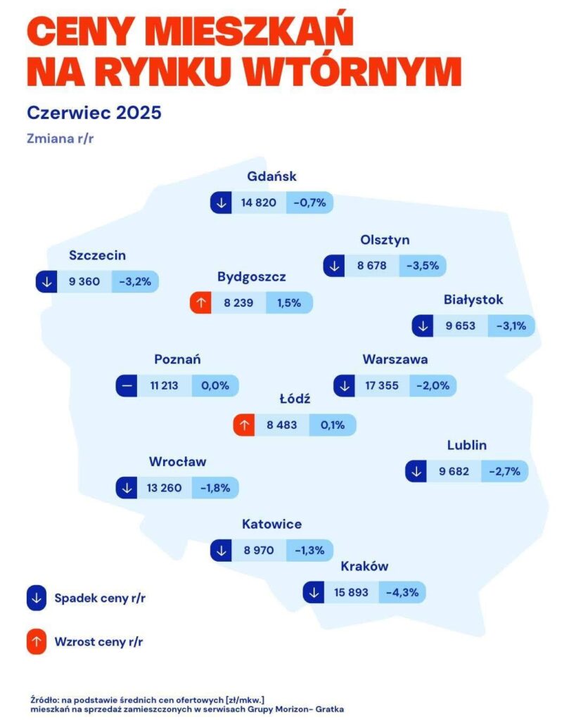 Prices of apartments on the secondary market