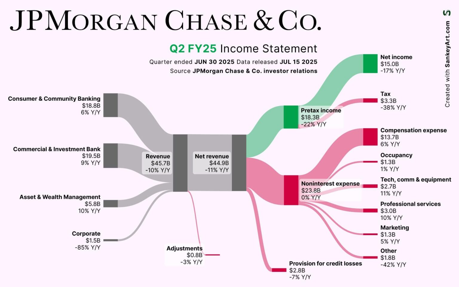 [OC] How JPMorgan Chase made its latest Billions