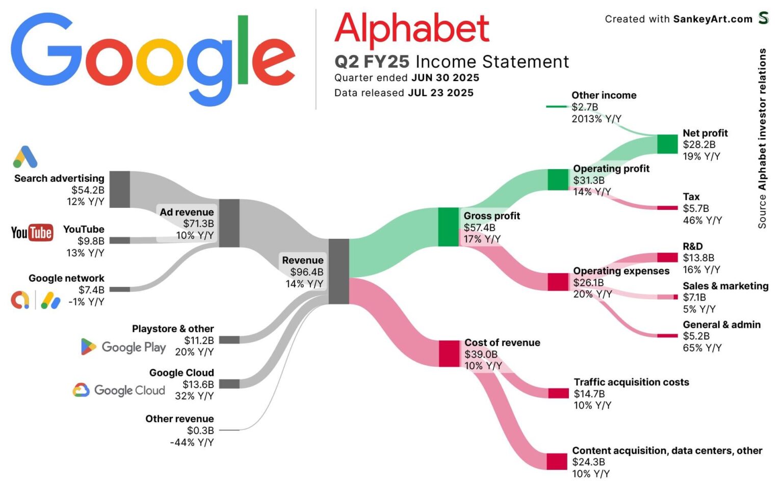 [OC] How Google (Alphabet) earned its latest Billions