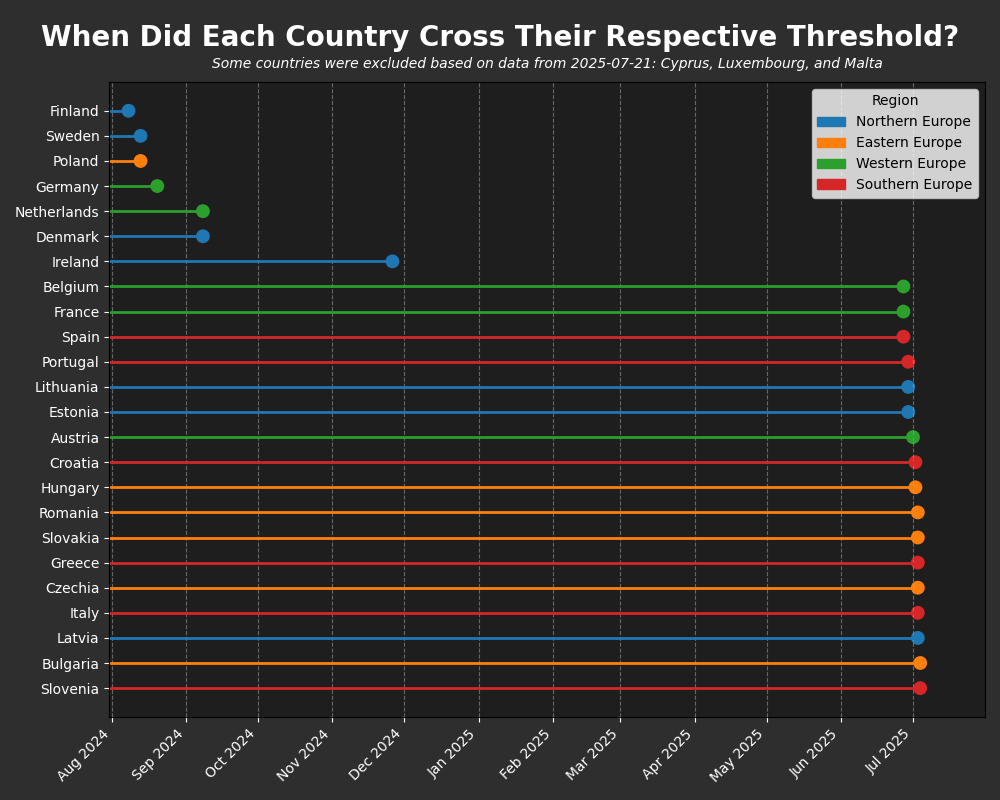 [OC] Stop Destroying Games Lollipop Chart: When Did Each Country Reach Their Thresholds?