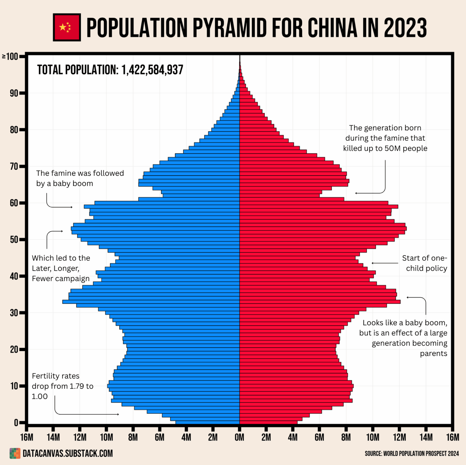 [OC] How historic events shaped the strange looking population pyramid of China