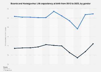 Bosnia and Herzegovina – life expectancy at birth by gender 2013-2023 Bosnia and Herzegovina - life expectancy at birth by gender 2013-2023