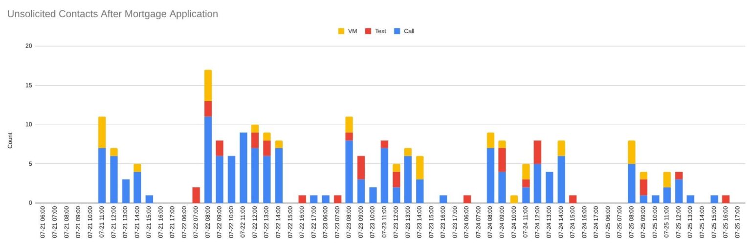 [OC] Unsolicited Telephone Contacts in the Week Following A Mortgage Application
