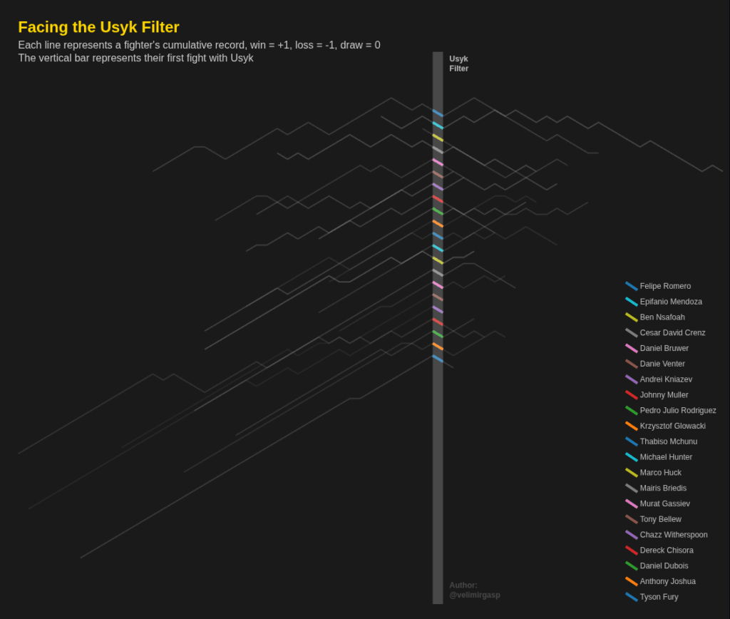 [OC] Facing the Usyk Filter: visualizing the career records of all of Oleksandr Usyk’s opponents