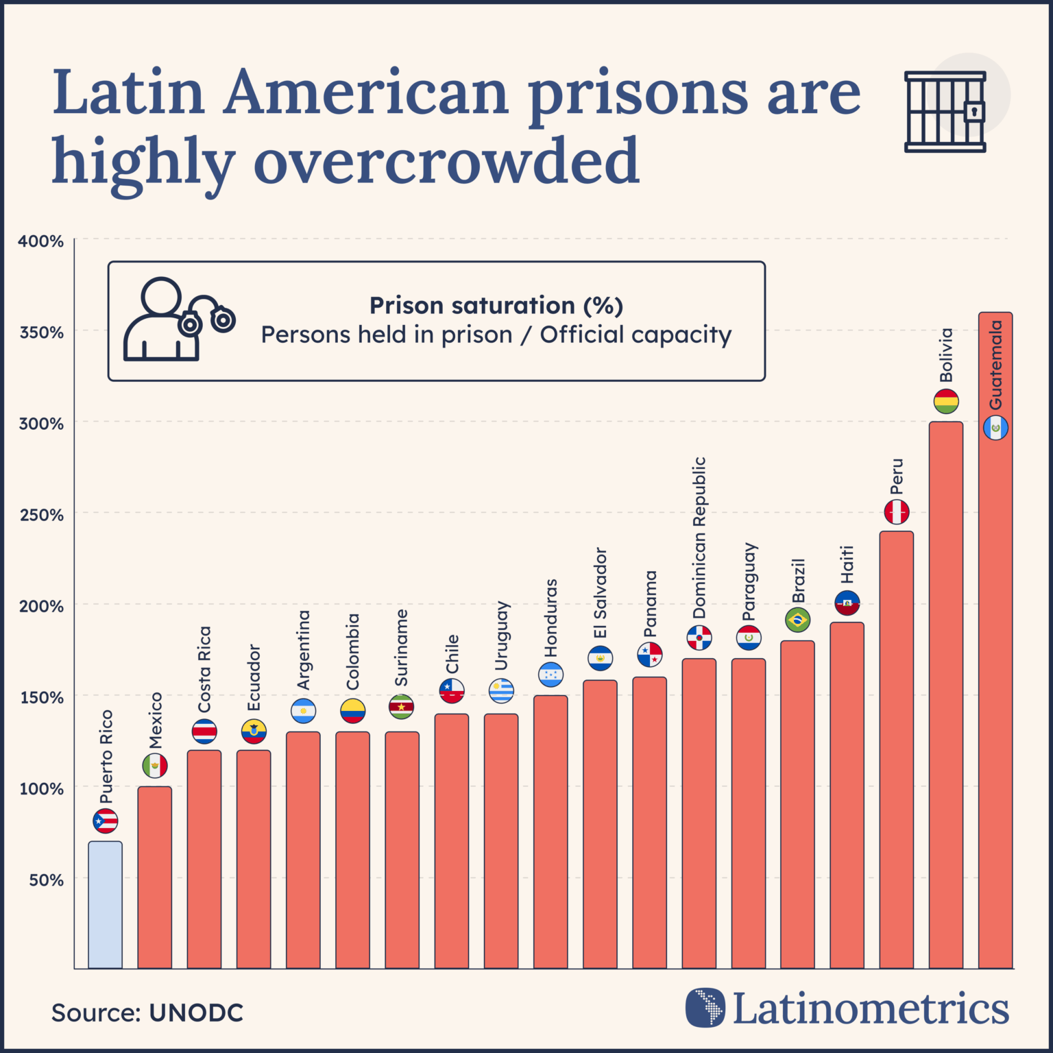 [OC] Prison Saturation in Latin America