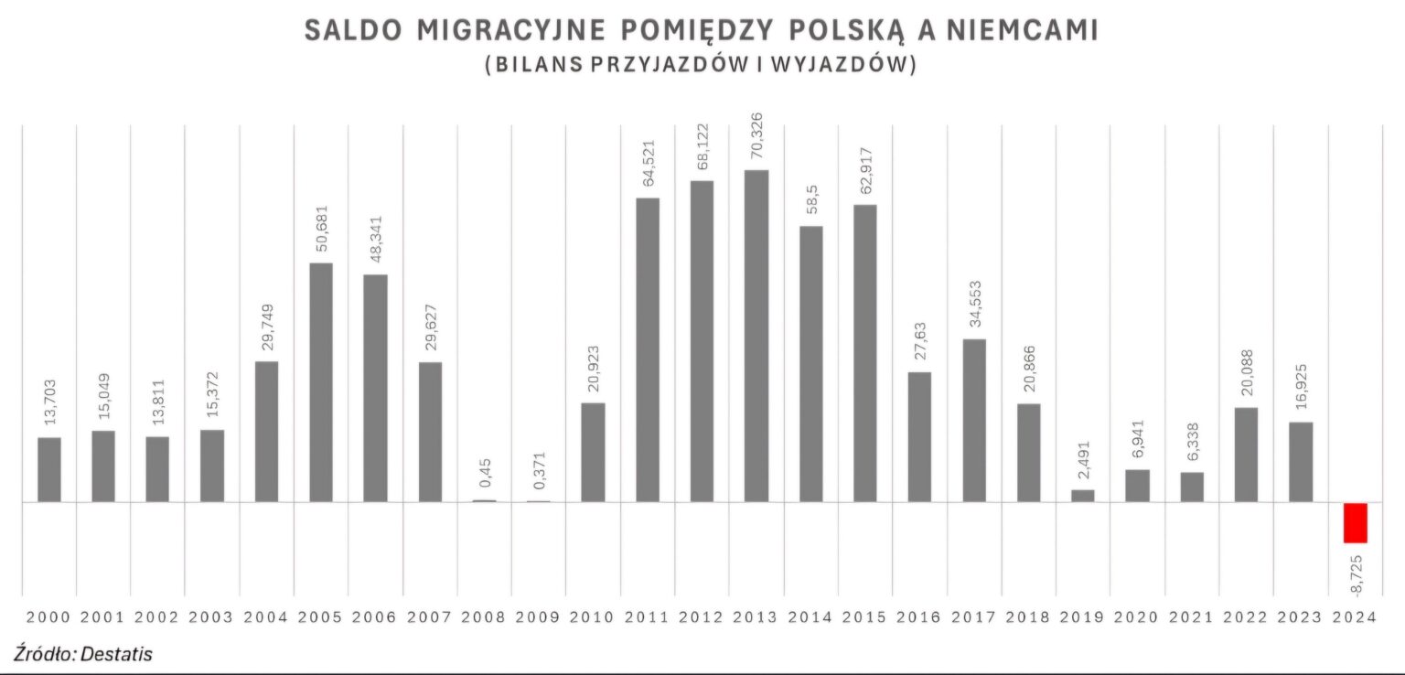 Polish emigration is ending as German statistics show for the first time in 25 years more Poles left Germany to Poland, then came from Poland to Germany Polish emigration is ending as German statistics show for the first time in 25 years more Poles left Germany to Poland, then came from Poland to Germany