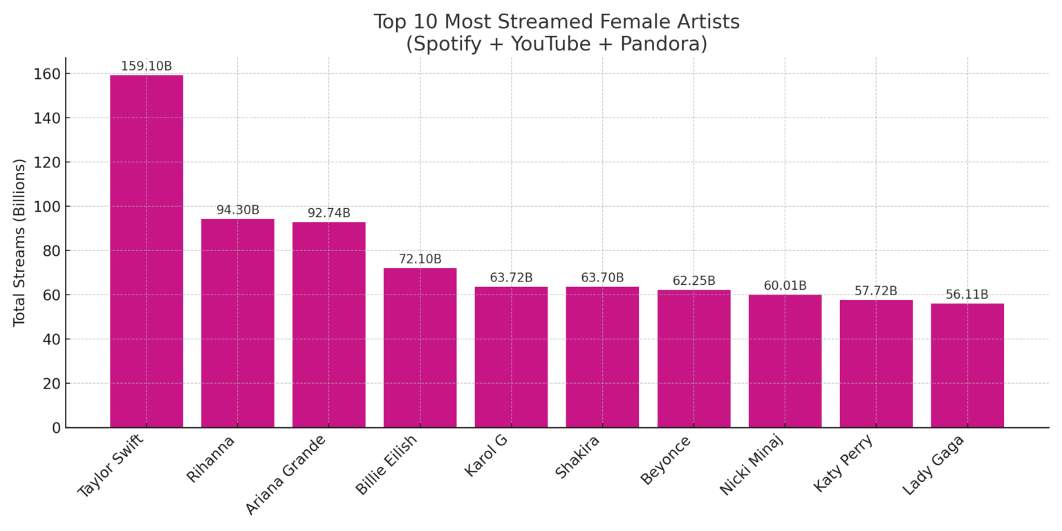 [OC] Top 10 most streamed female artists