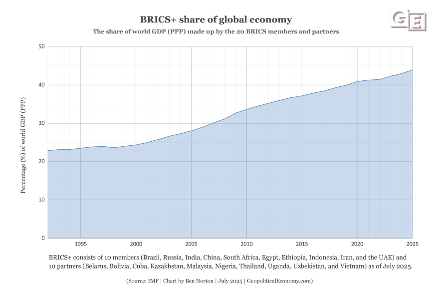 BRICS share world economy GDP PPP 2025