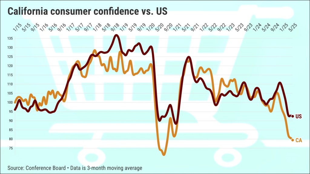 California consumers gave Trump better economic grades 8 years ago – East Bay Times