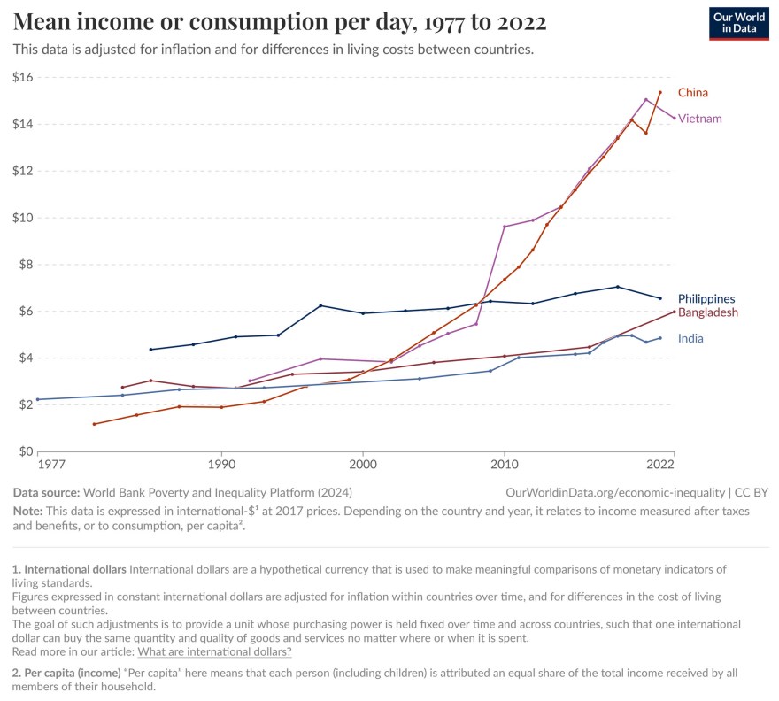 China Vietnam median income daily India Philippines