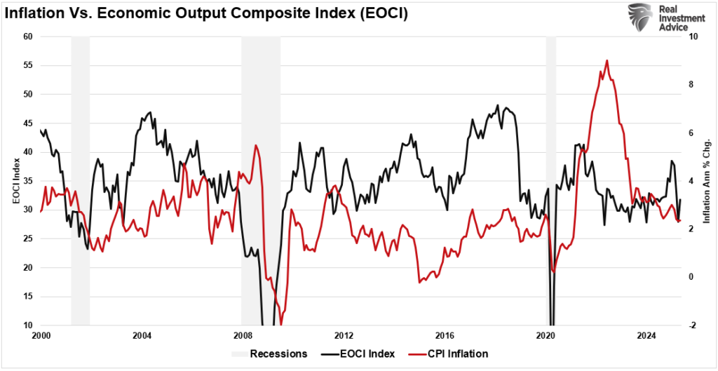 EOCI index vs inflation