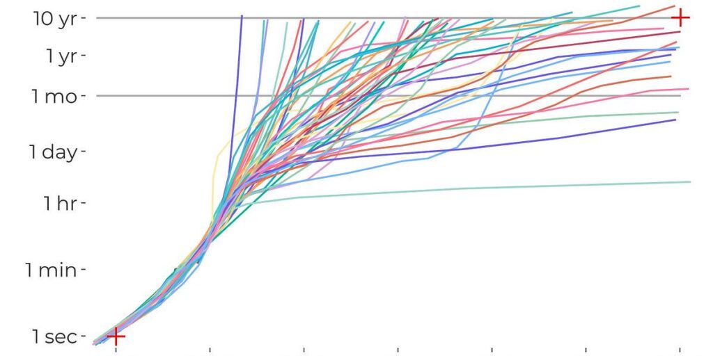 Humans still crush bots at forecasting, scribble-based forecasting, Kalshi reaches $2B valuation | Forecasting newslettter #7/2025