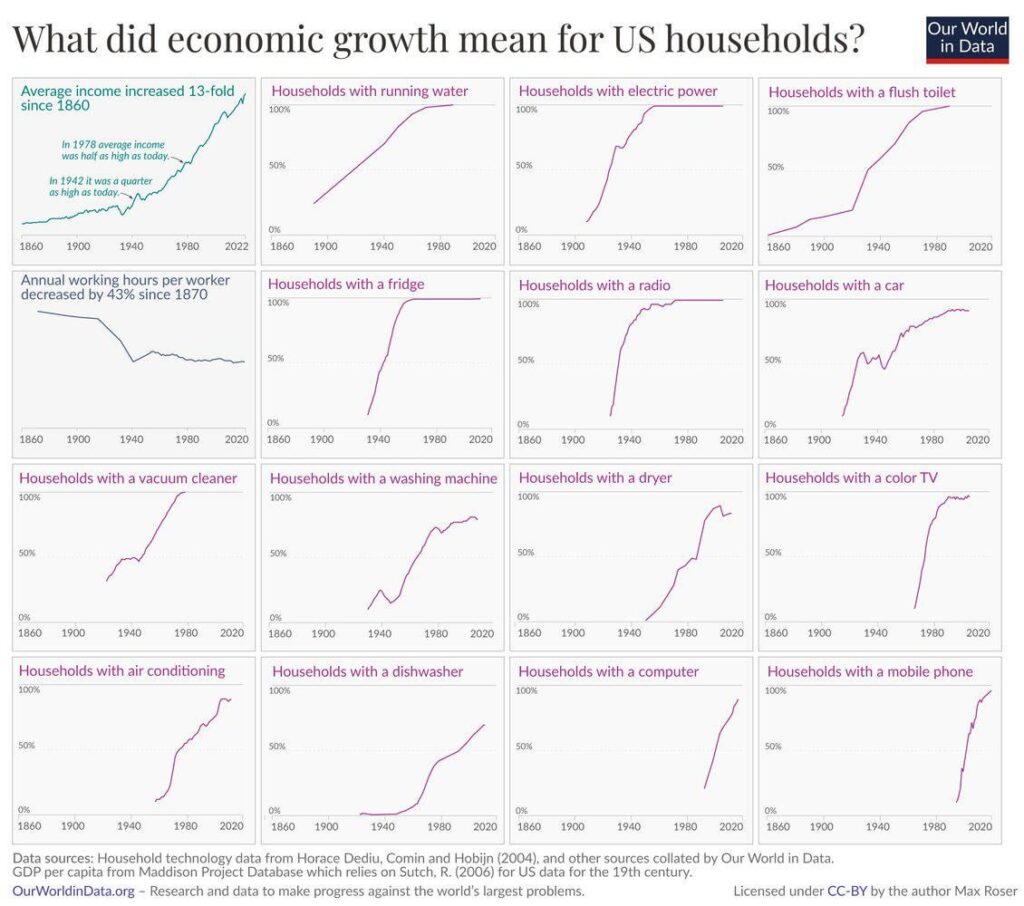 Two ways of measuring economic growth: GDP and access to goods