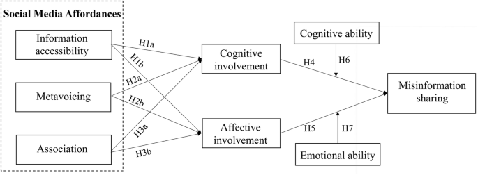 A new  study found that easy access, reacting to posts, and feeling connected all make people more likely to share misinformation, especially when they are emotionally involved. People with better emotional control were less likely to do so.