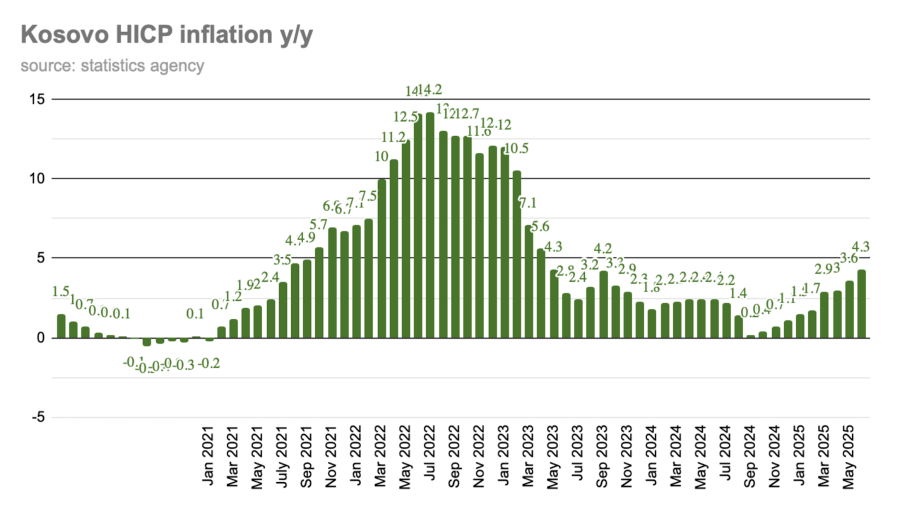 bne IntelliNews - Kosovo’s annual inflation speeds up to 4.3% in June
