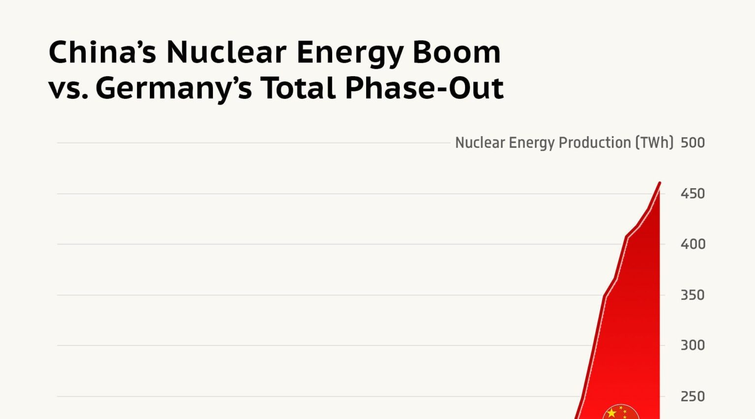 📈 China’s Nuclear Energy Boom vs. Germany’s Total Phase-Out
