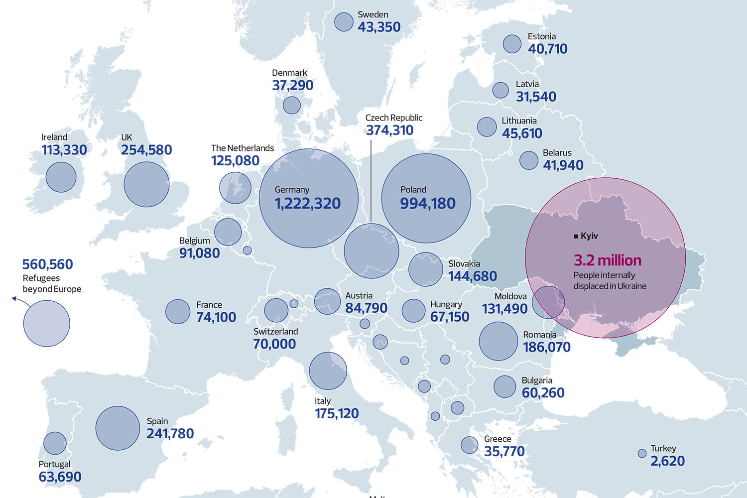 Ukrainian refugees by host country