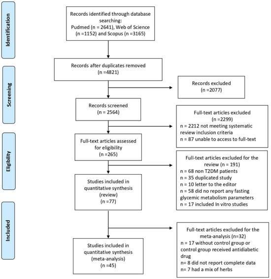 A systematic review has shown that ginger, cinnamon, and cumin consumption may be associated with improved glycemic control