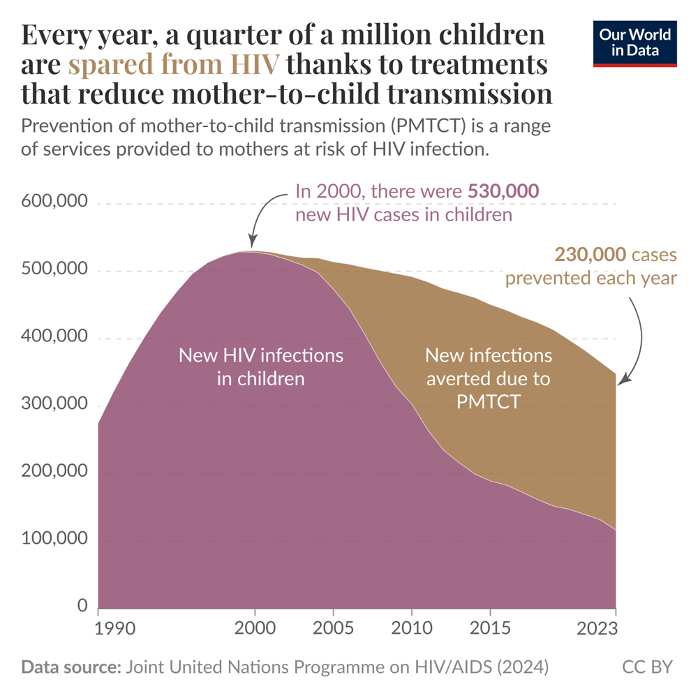 Every year, 230000 children are spared from HIV thanks to treatments that reduce mother-to-child transmission