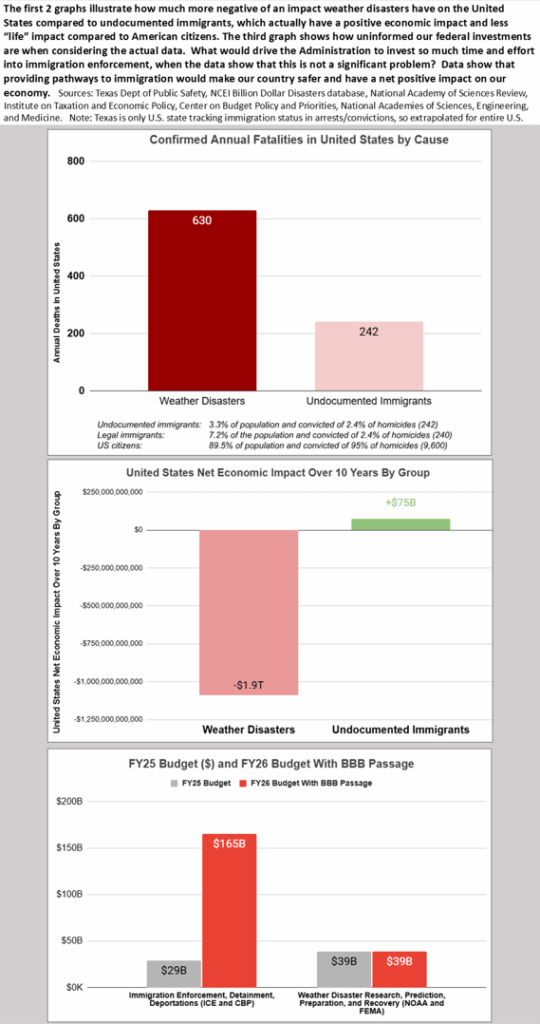 [OC] Funding Real Risk: Undocumented Immigration vs. Weather Disasters