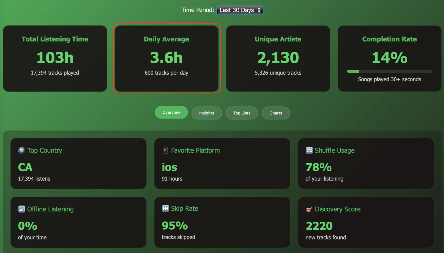 [OC] I listen to 600 tracks per day