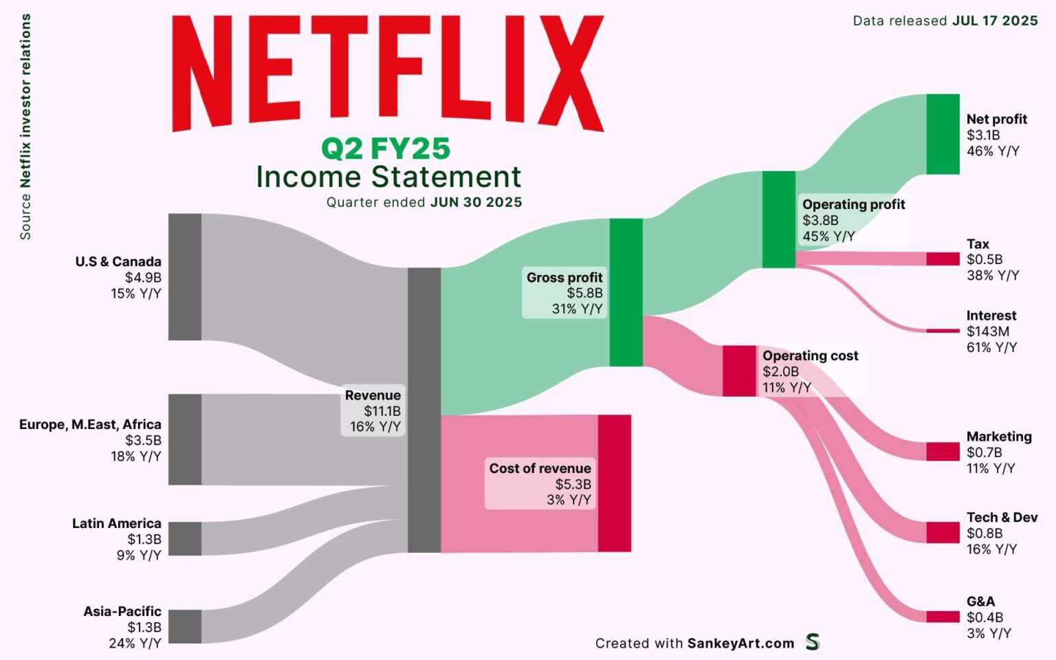 [OC] Netflix' latest streaming revenue visualized by region