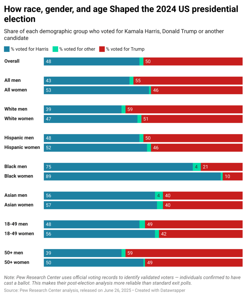[OC] How race, gender and age shaped the 2024 US presidential election