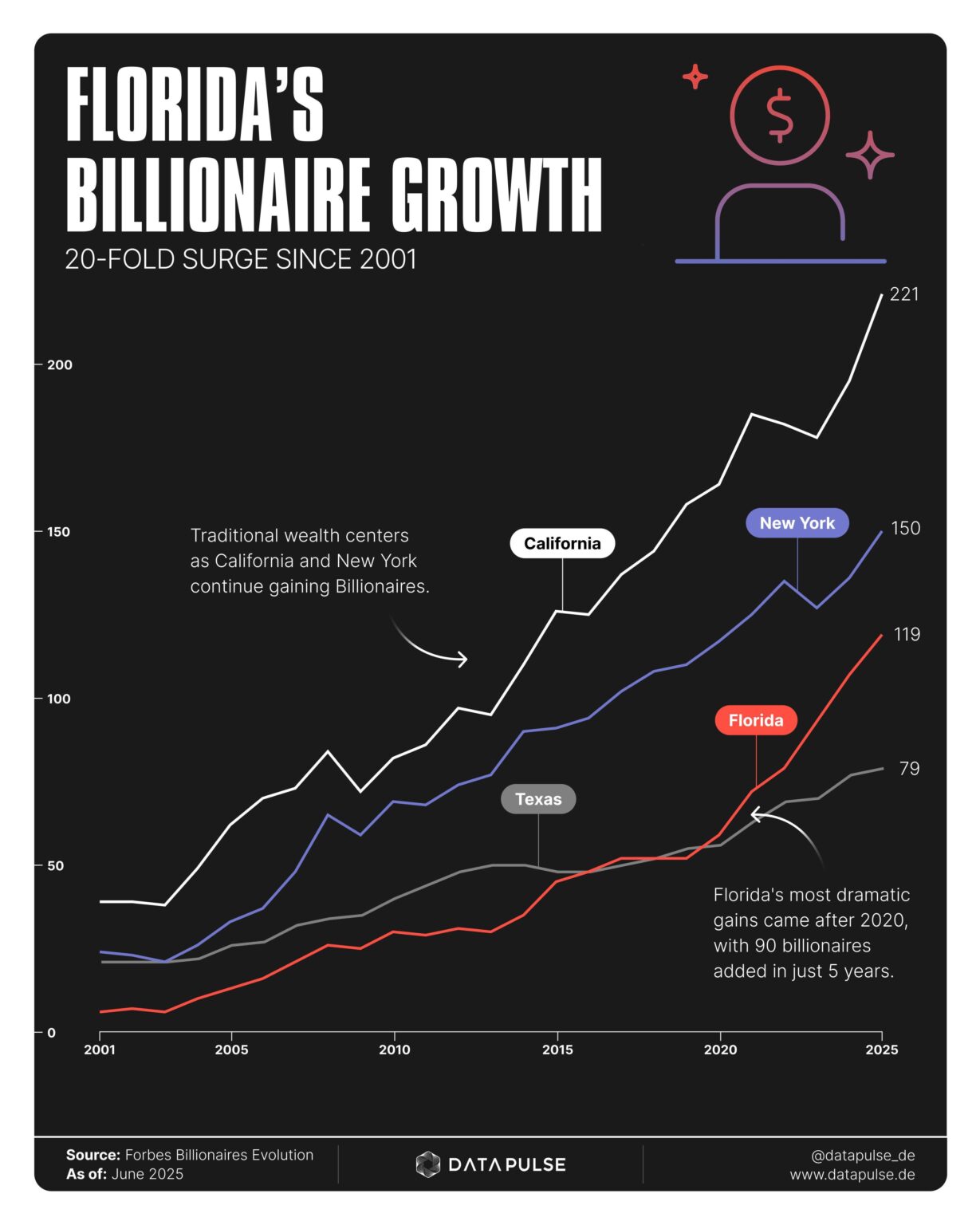 [OC] Florida's Growing Billionaire Population