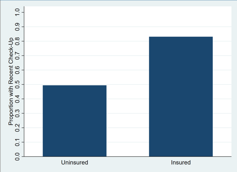 Relationship Between Health Insurance Status and Frequency of Routine Medical Checkups