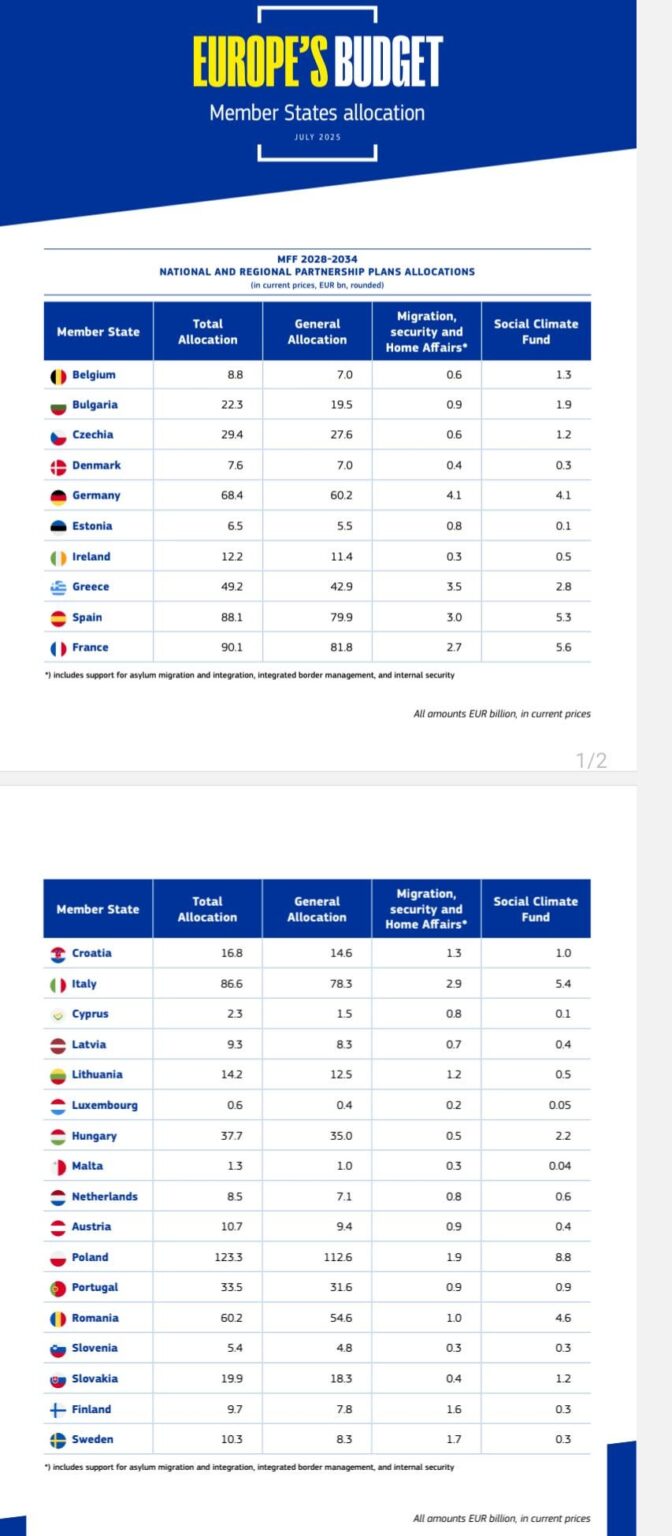 As always Poland will get the most money out of any EU country. How can anyone be anti EU?! Its just dissapointing