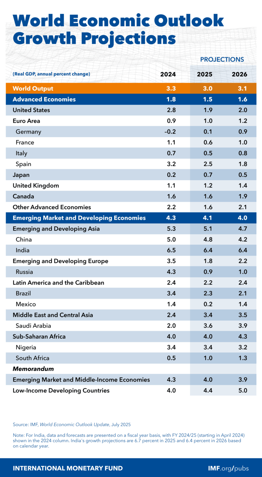 IMF: Growth projection for PL unchanged at 3.2/3.1%
