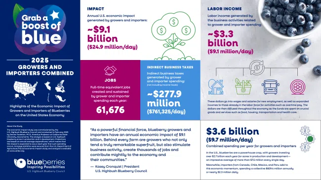 Blueberries Add Billions to the U.S. Economy as Americans Grab a Boost of Blue