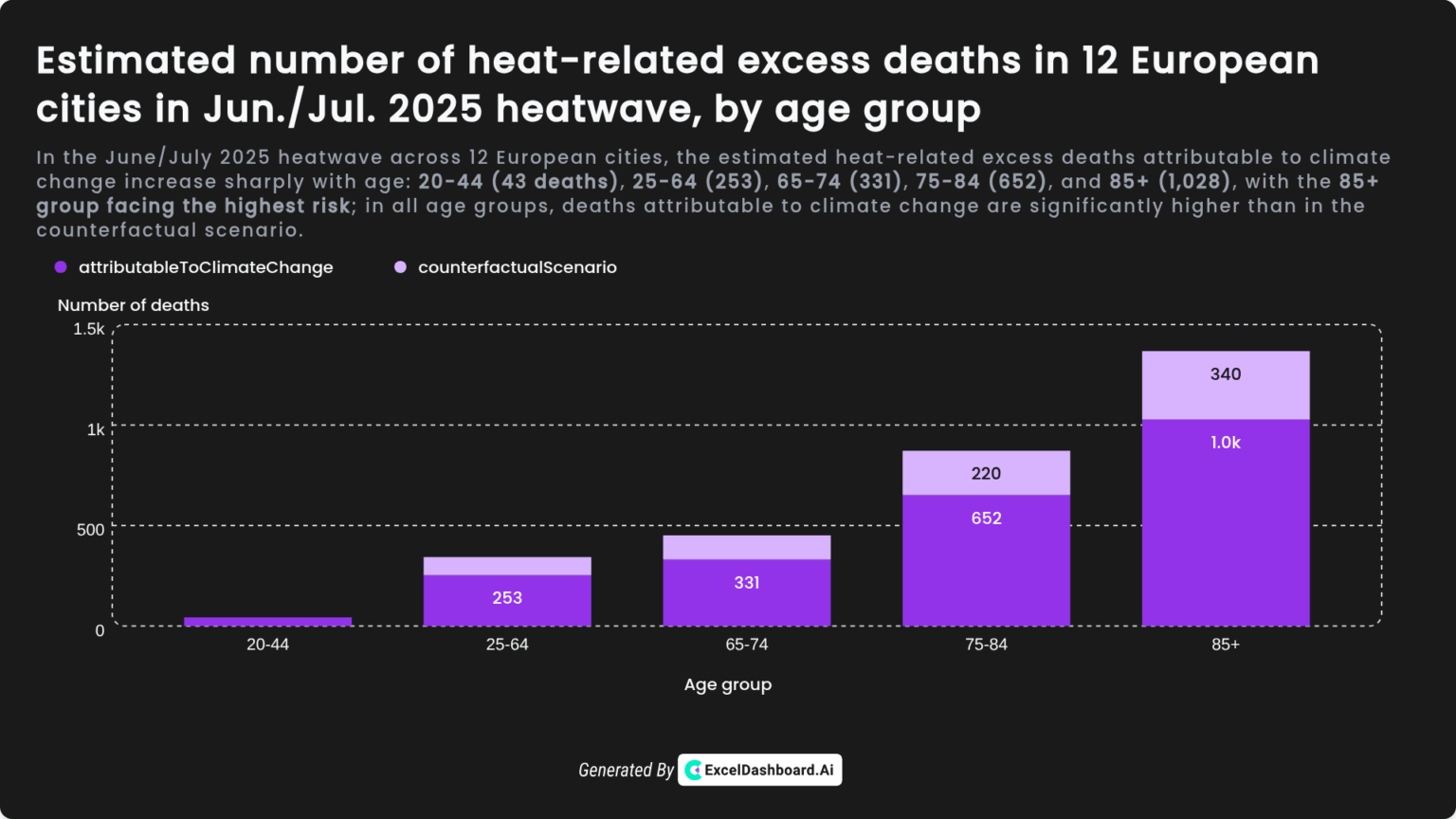[OC]Did climate change just double Europe’s heatwave death toll — and no one’s talking about it?