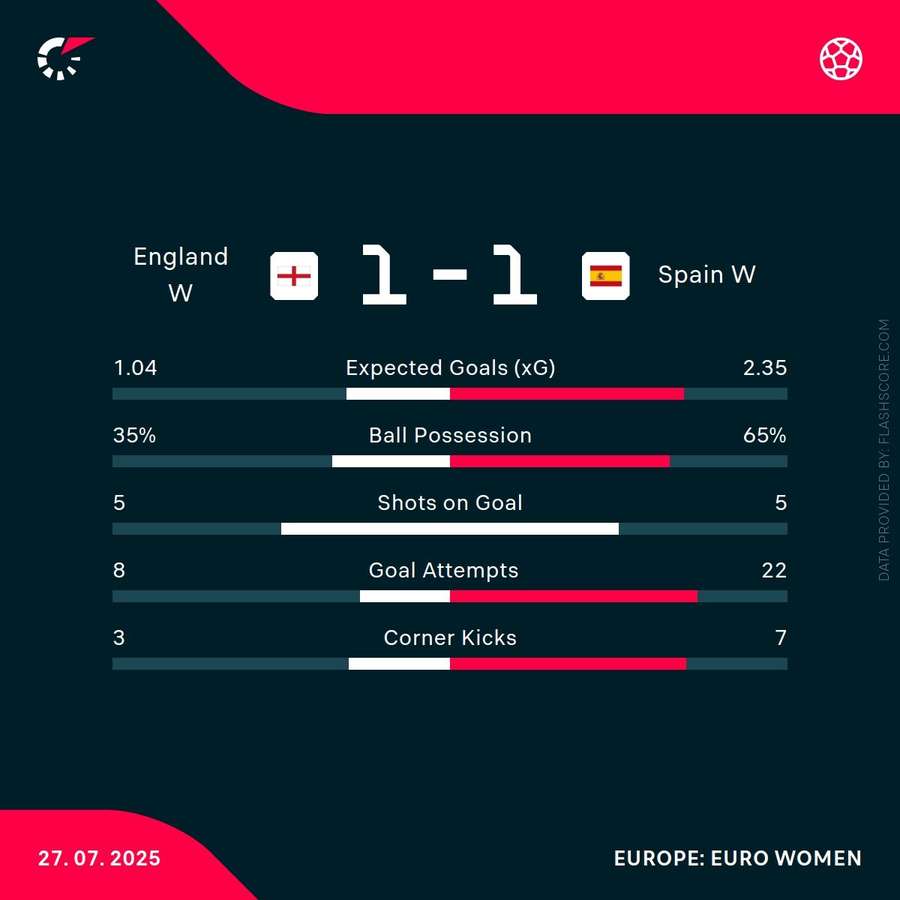 England vs Spain Match Stats (after extra time)