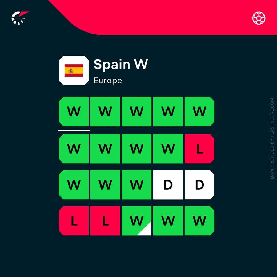 Spain's current form