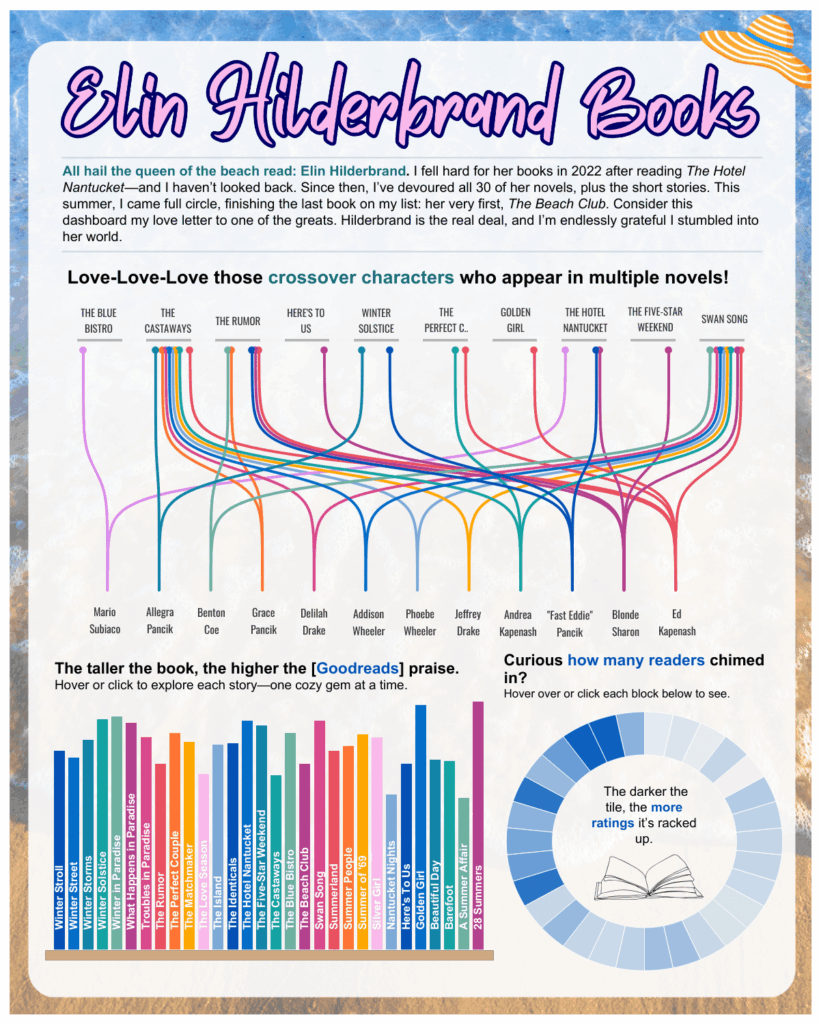 [OC] I read all 30 of Elin Hilderbrand’s novels and visualized the characters, themes, and crossovers between books.