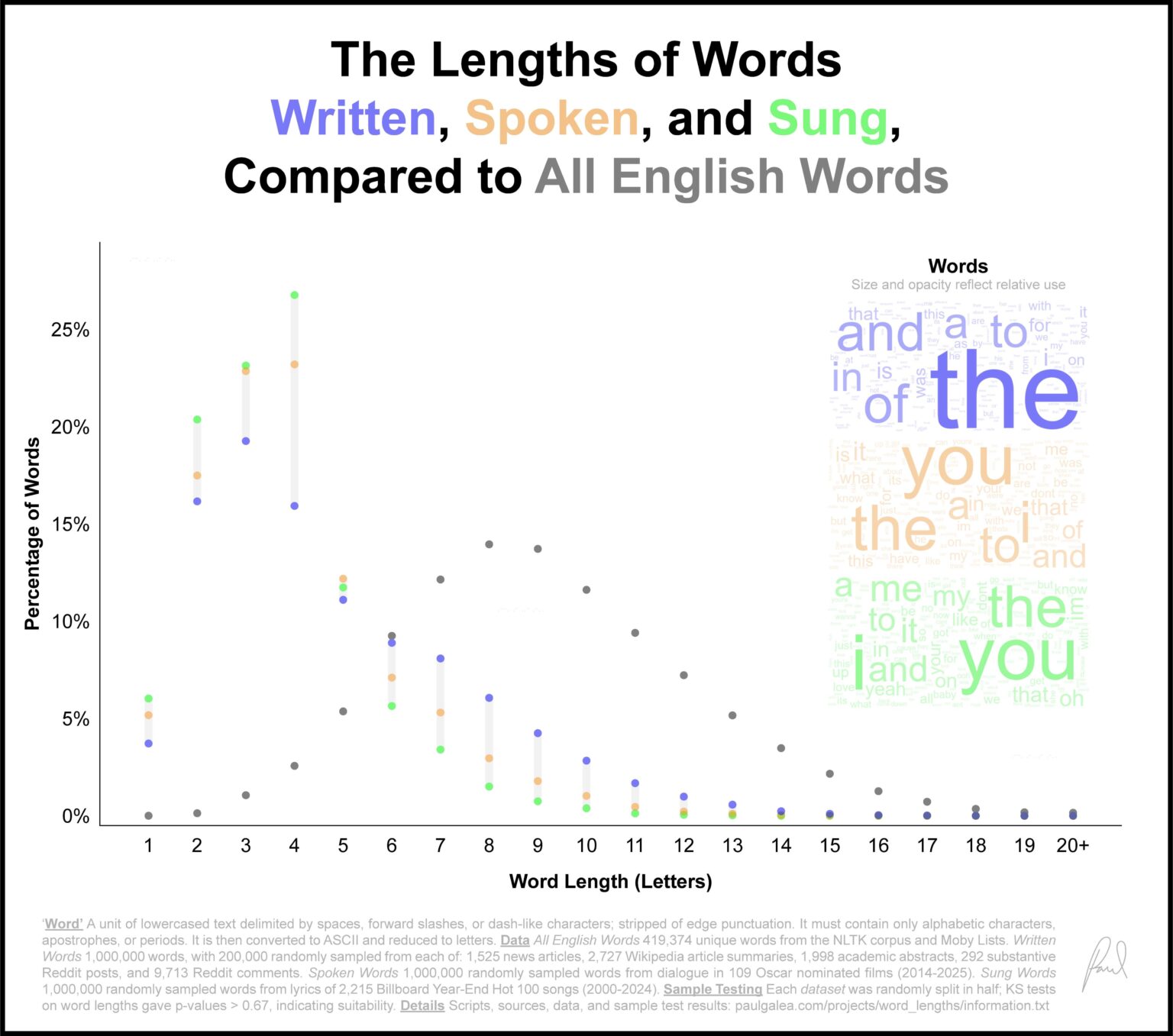 [OC] The Lengths of Words Written, Spoken, and Sung, Compared to All English Words
