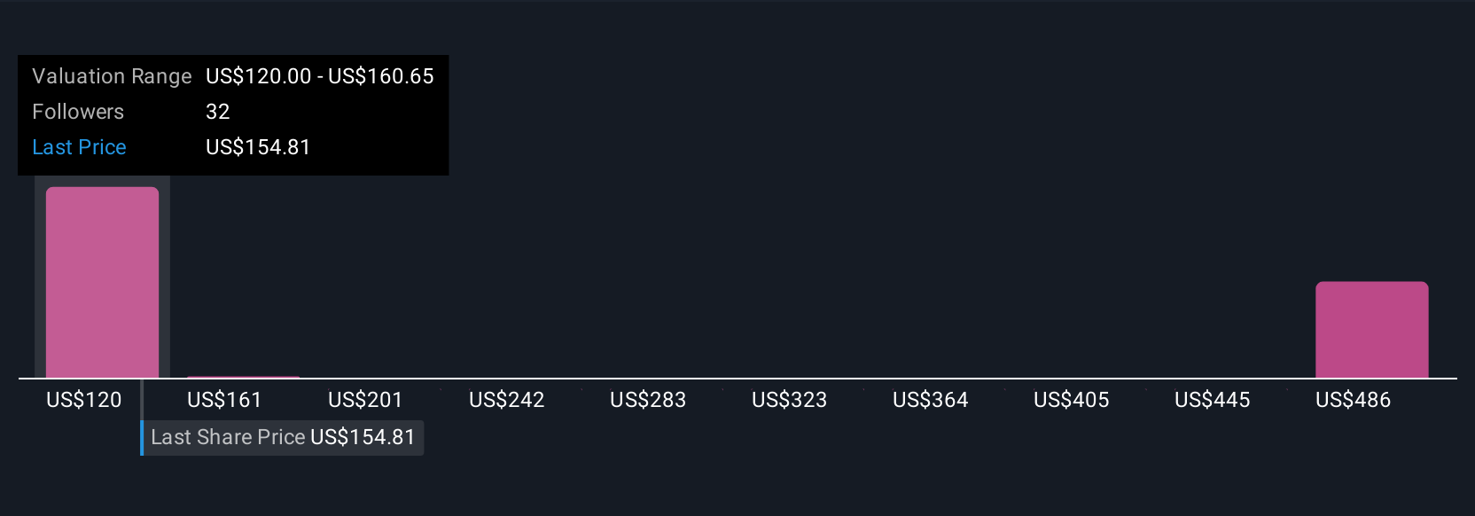 VLO Community Fair Values as at Jul 2025