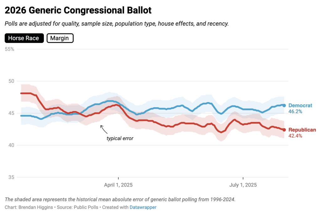 [OC] Democrats now lead by +3.8% in Generic Ballot Average