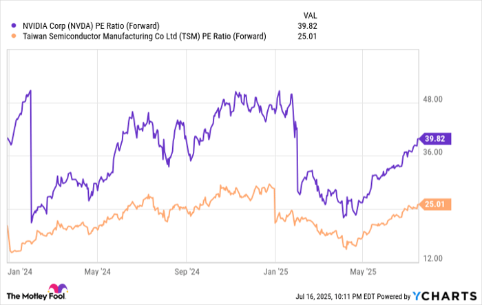NVDA PE Ratio (Forward) Chart