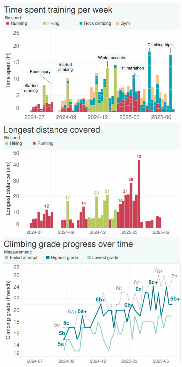 [OC] My fitness journey over 12 months after re-starting exercise from scratch (running & climbing)