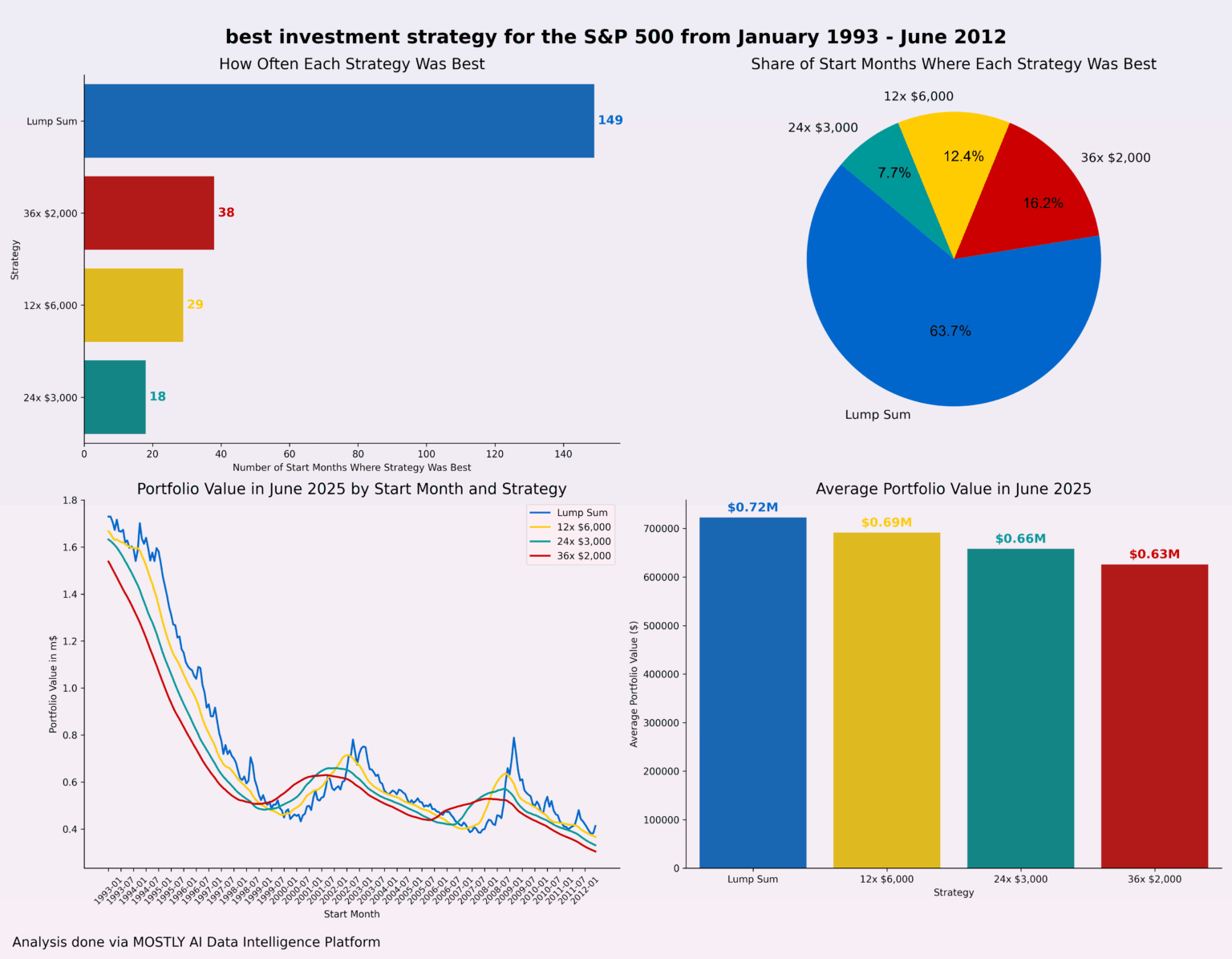 [OC] Should you invest all at once or splitting your investment? S&P 500 (SPY) from Jan 1993 - Jun 2012. 234 scenarios. In 64% of cases, lump sum was the best strategy.